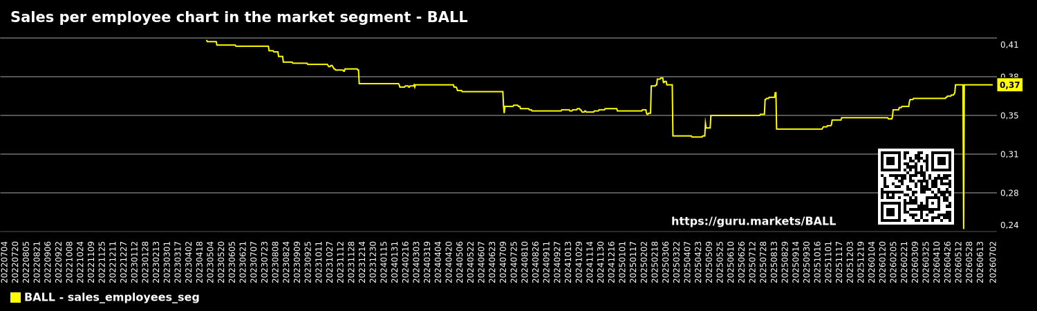Sales per employee chart in the market segment - BALL